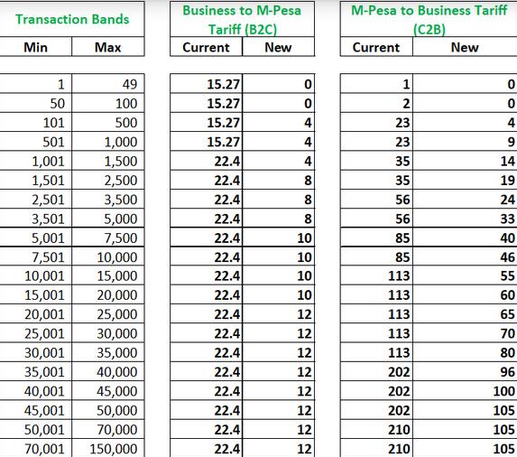 New MPESA Paybill Charges 2023 Business this day