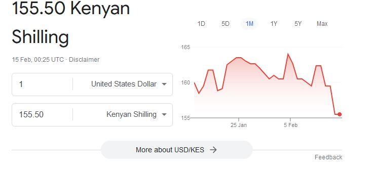 Two Reasons Why The Kenyan Shilling Is Gaining Against The US Dollar 